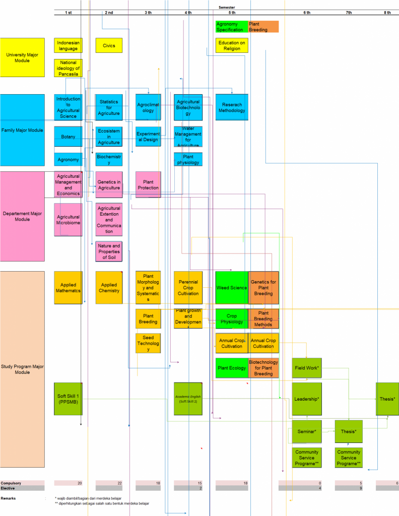 Curriculum Maps and Module Handbook – agro.faperta.ugm.ac.id/en/home/